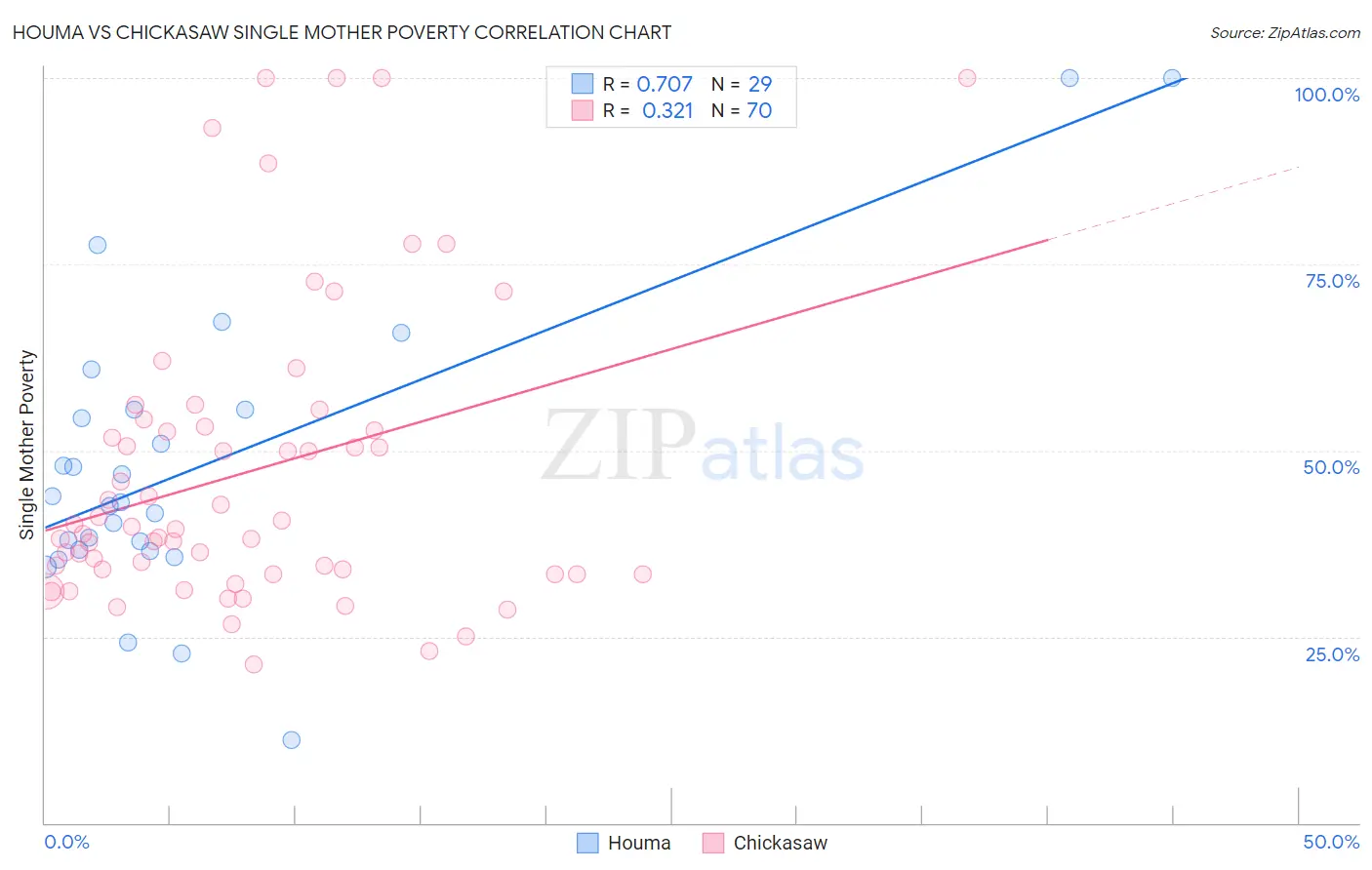 Houma vs Chickasaw Single Mother Poverty