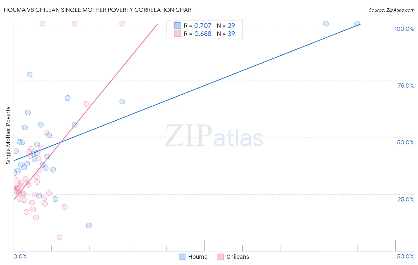 Houma vs Chilean Single Mother Poverty