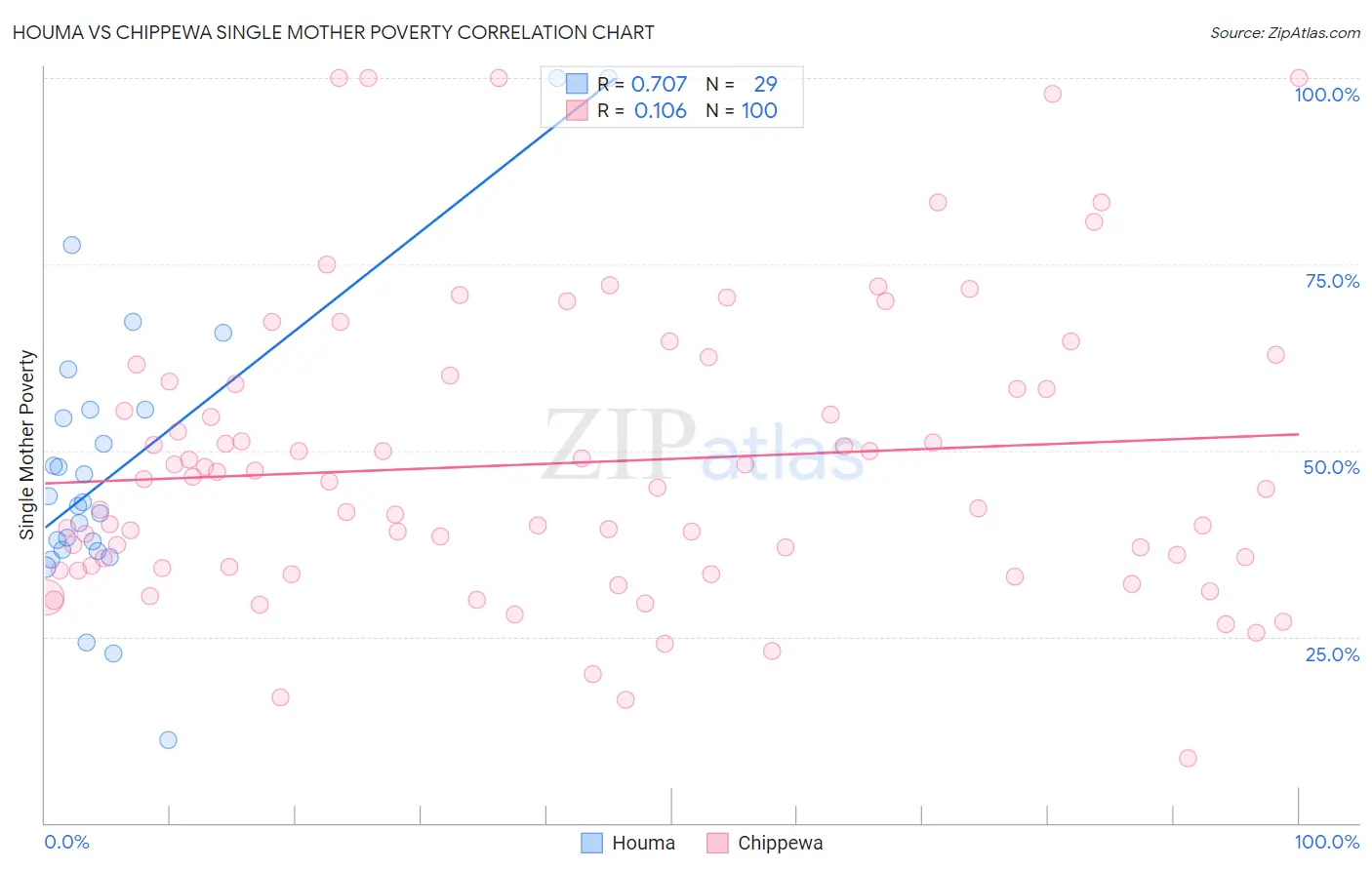 Houma vs Chippewa Single Mother Poverty