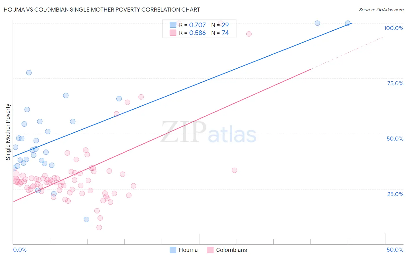 Houma vs Colombian Single Mother Poverty