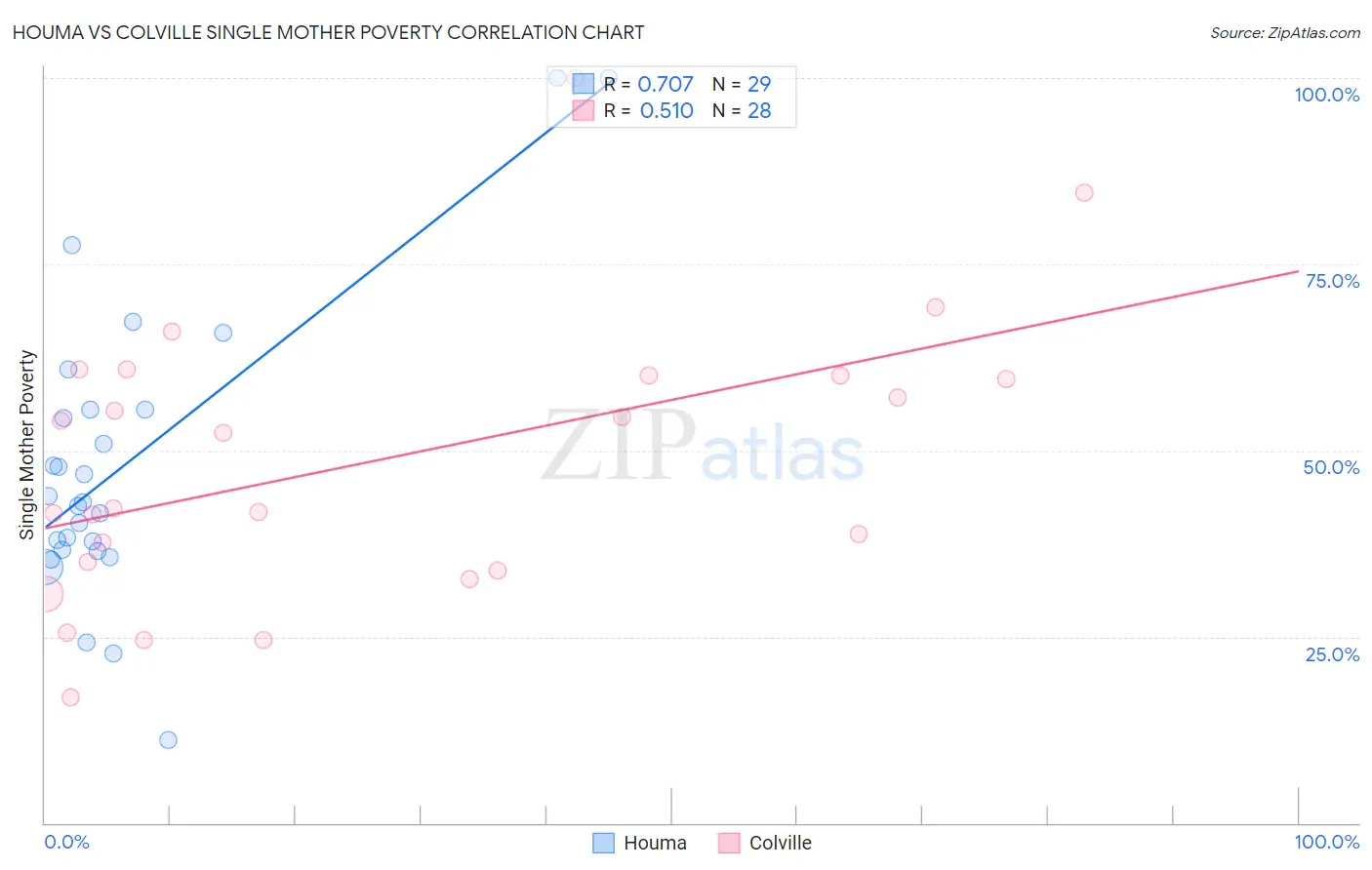 Houma vs Colville Single Mother Poverty