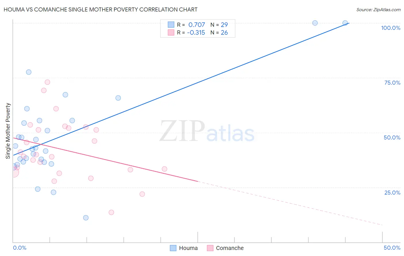 Houma vs Comanche Single Mother Poverty