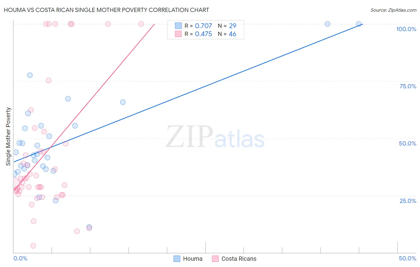 Houma vs Costa Rican Single Mother Poverty