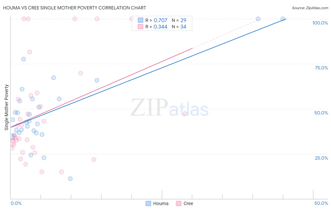 Houma vs Cree Single Mother Poverty