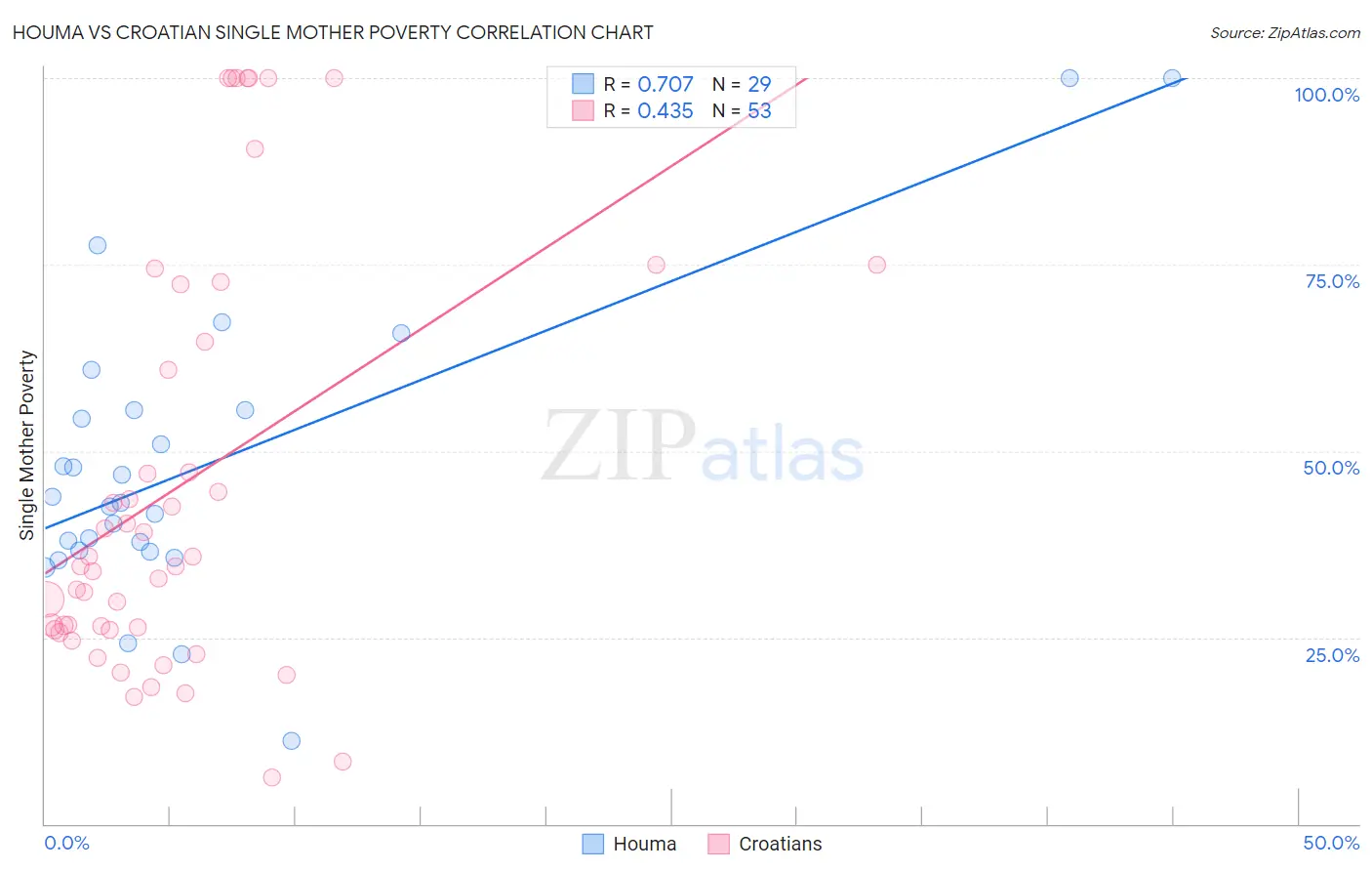Houma vs Croatian Single Mother Poverty