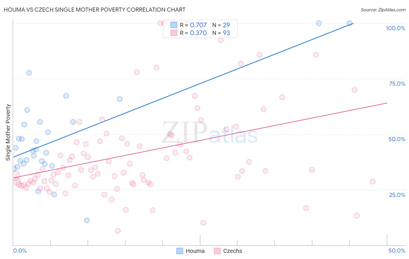 Houma vs Czech Single Mother Poverty