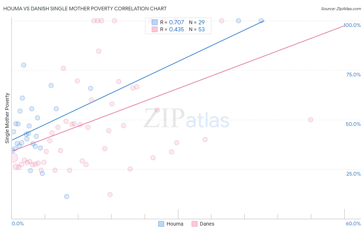 Houma vs Danish Single Mother Poverty