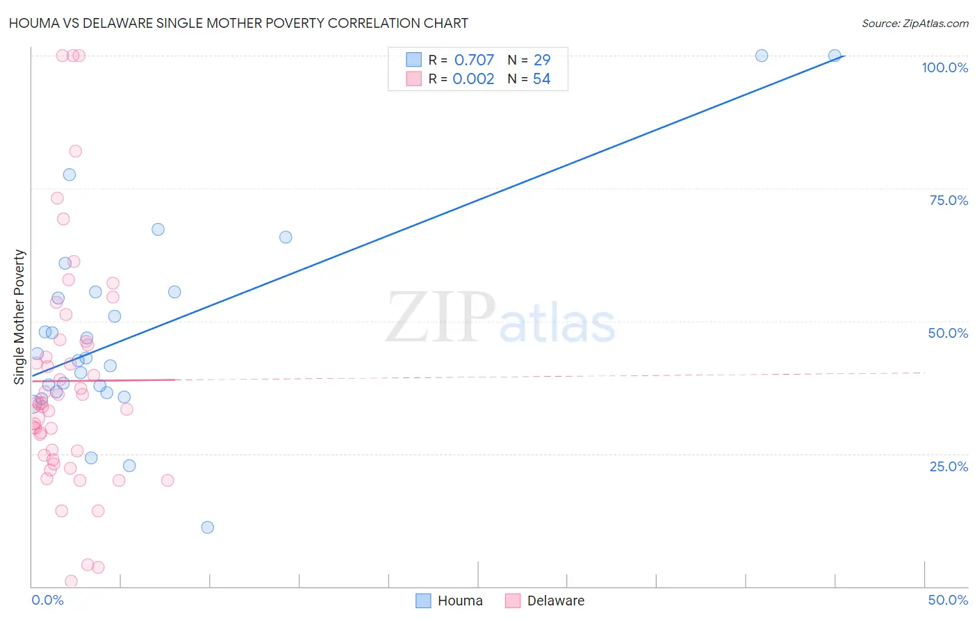 Houma vs Delaware Single Mother Poverty