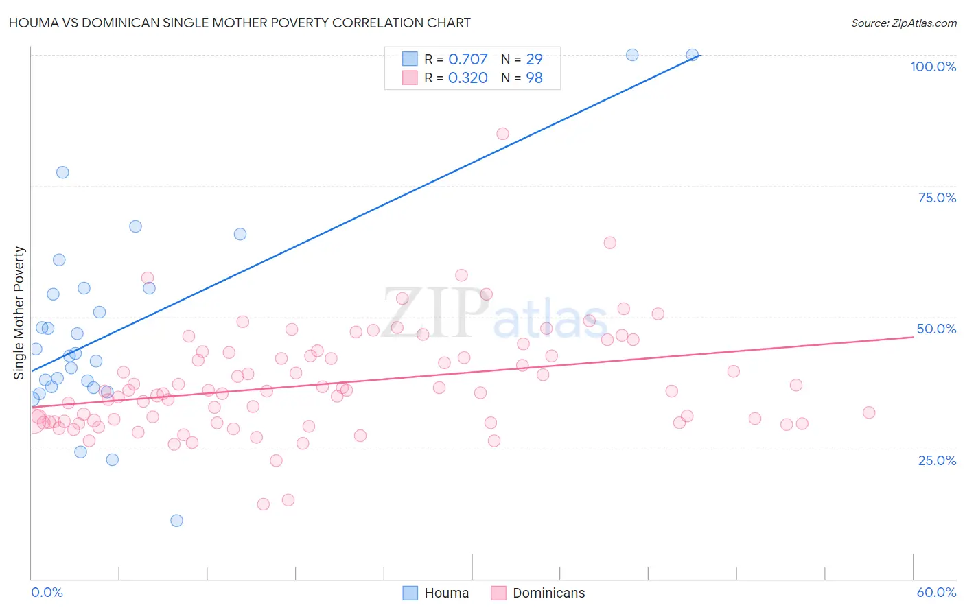 Houma vs Dominican Single Mother Poverty