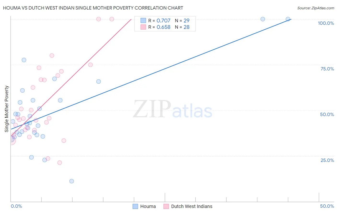 Houma vs Dutch West Indian Single Mother Poverty