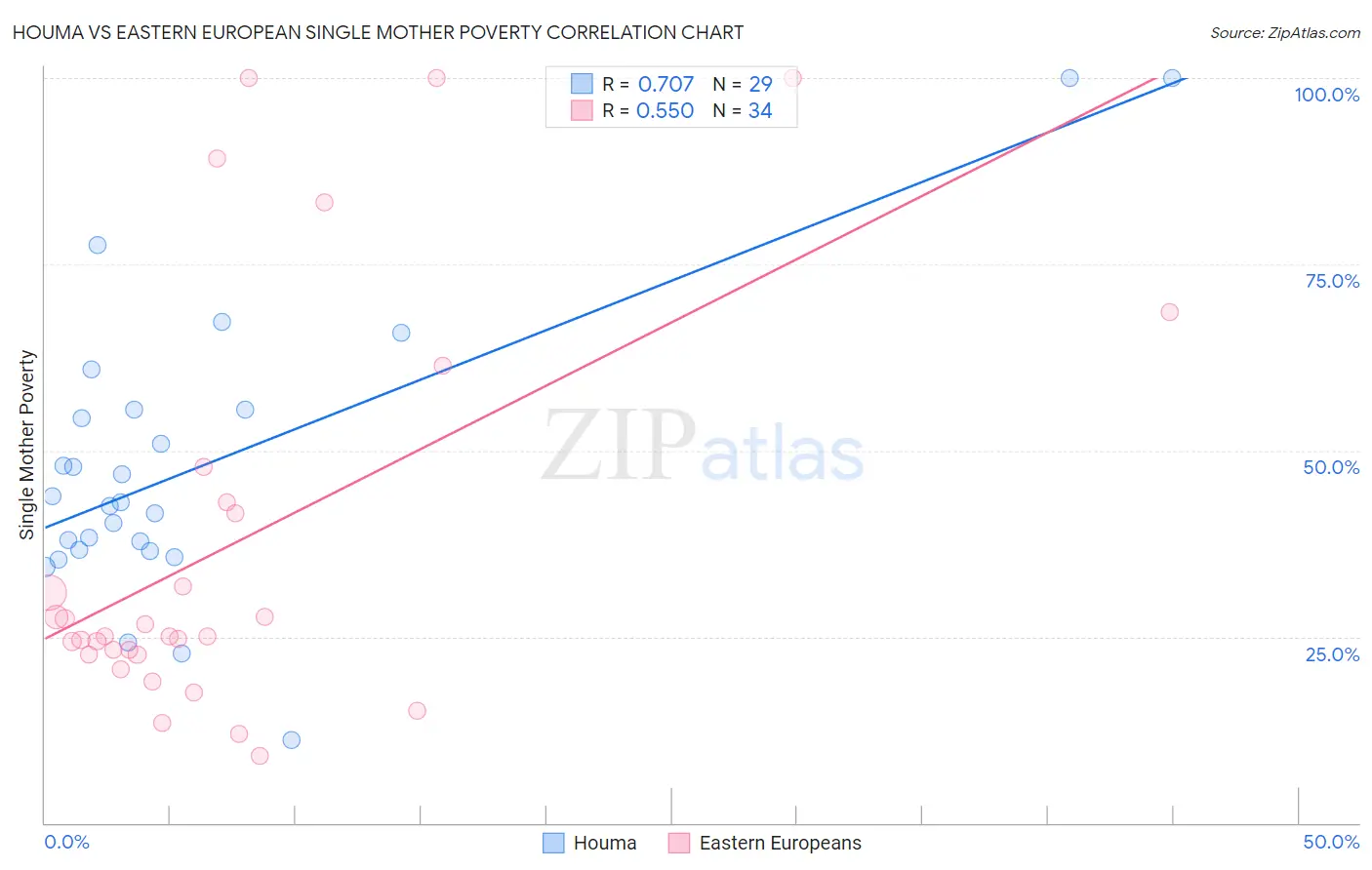Houma vs Eastern European Single Mother Poverty
