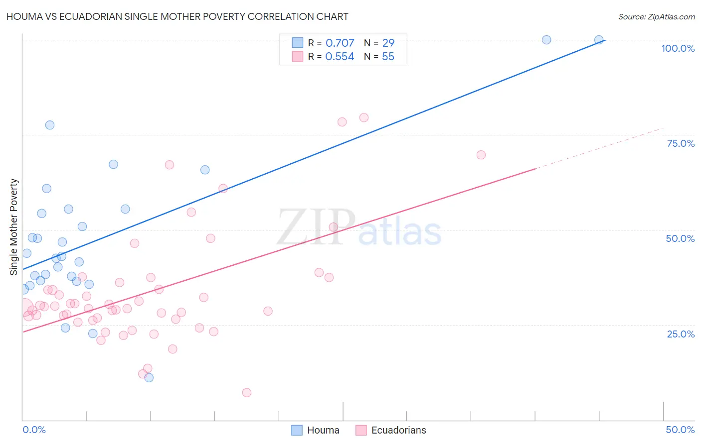 Houma vs Ecuadorian Single Mother Poverty