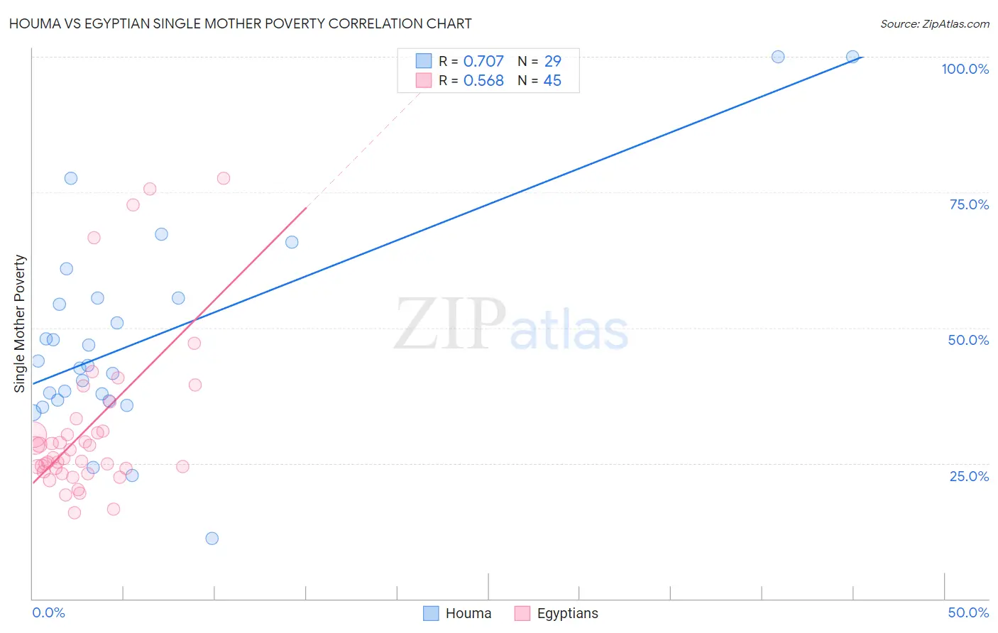 Houma vs Egyptian Single Mother Poverty