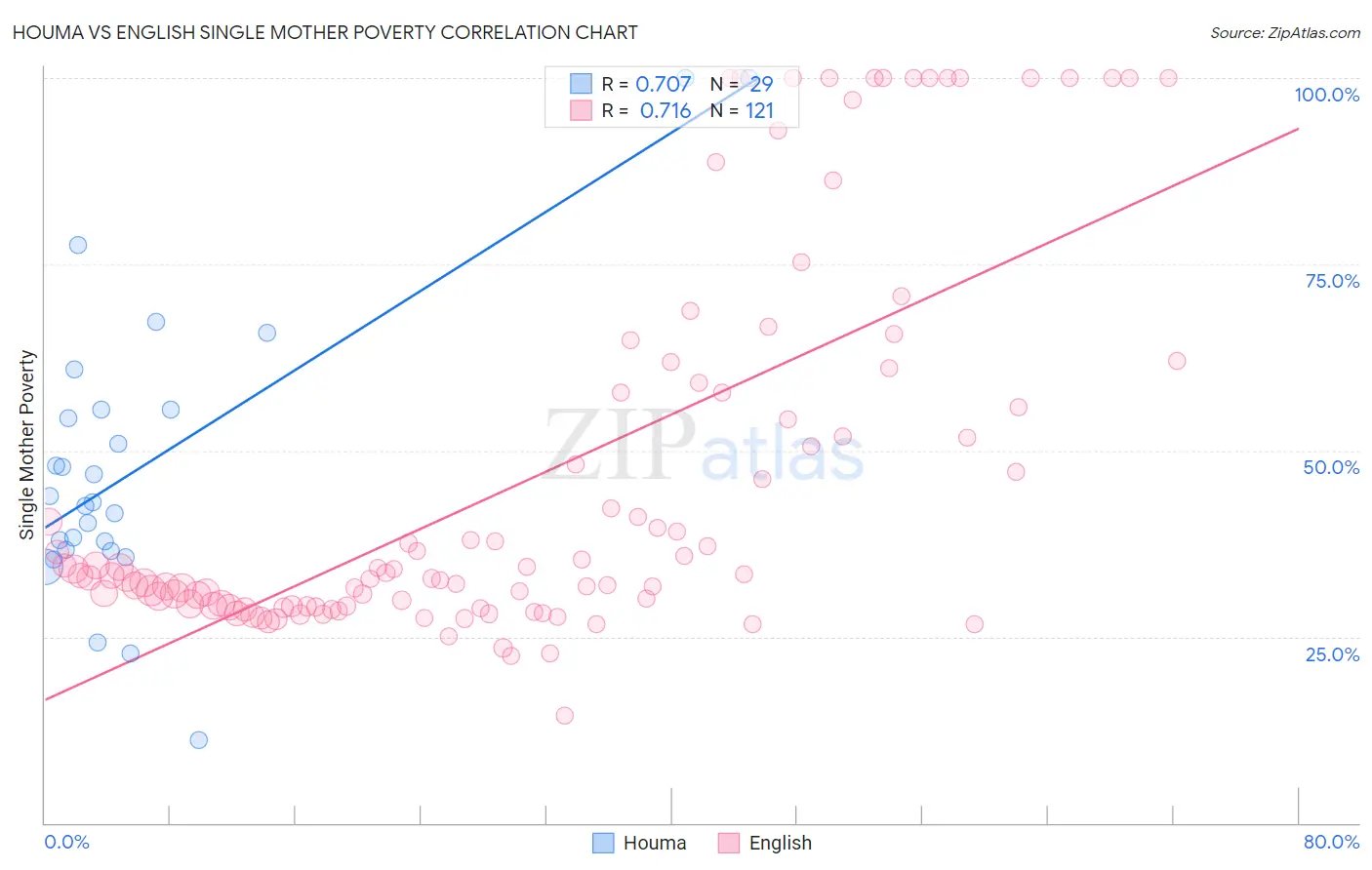 Houma vs English Single Mother Poverty