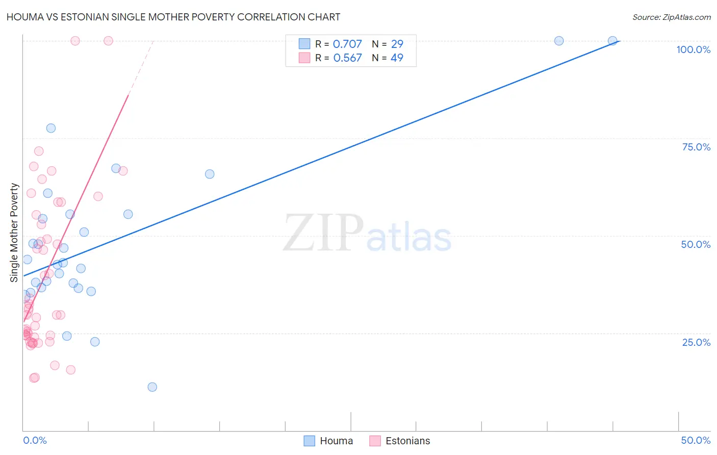 Houma vs Estonian Single Mother Poverty