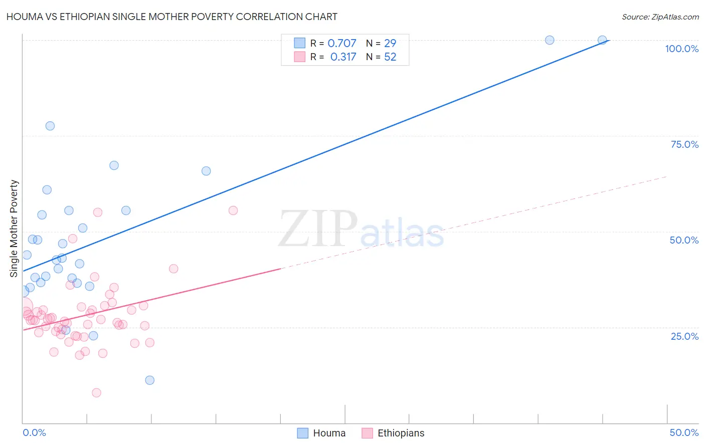 Houma vs Ethiopian Single Mother Poverty