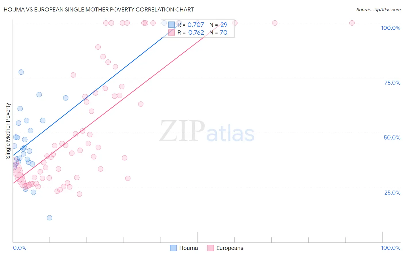 Houma vs European Single Mother Poverty