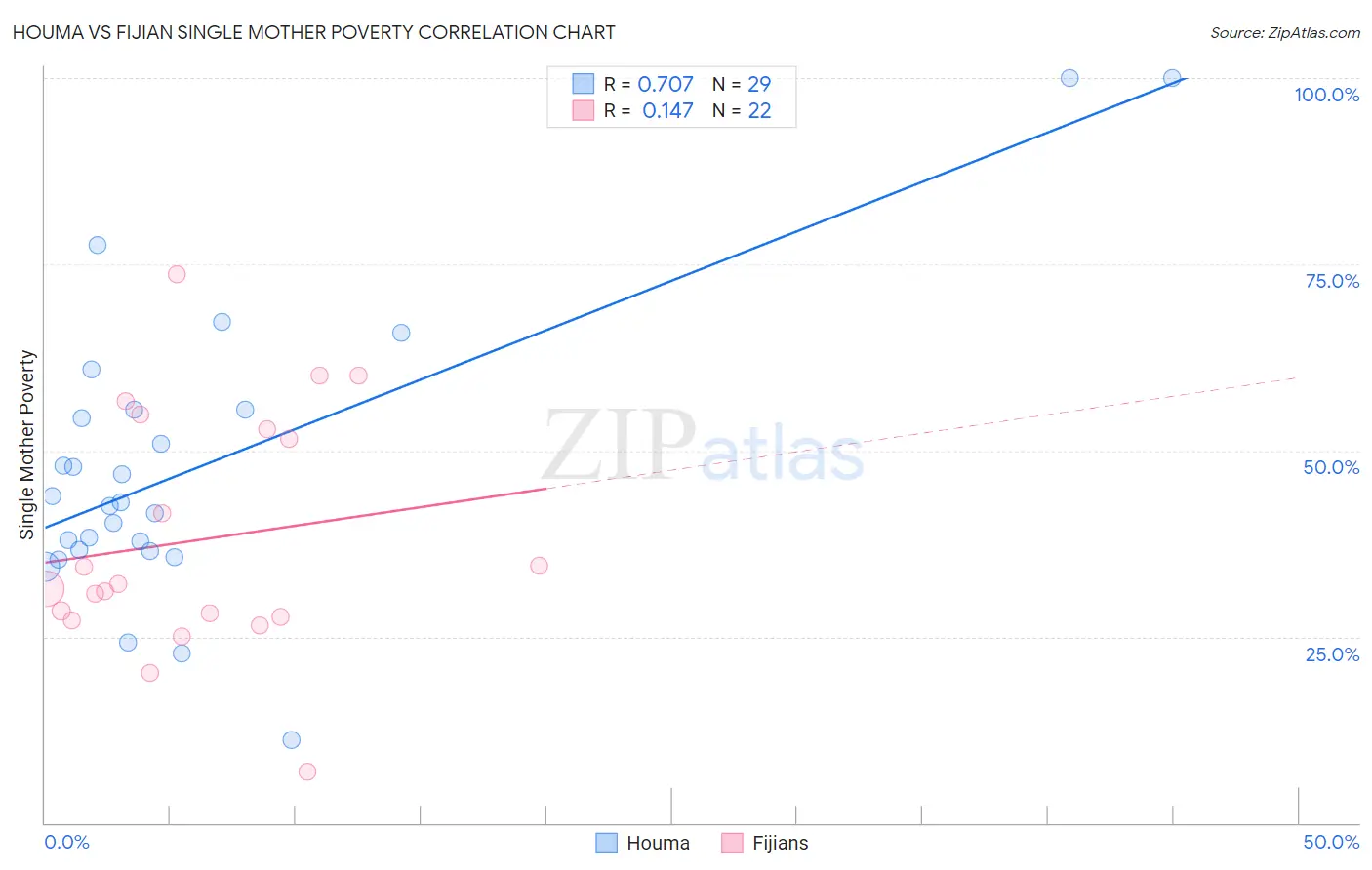 Houma vs Fijian Single Mother Poverty