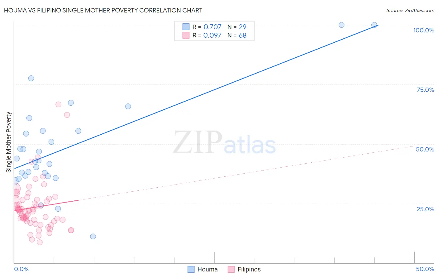 Houma vs Filipino Single Mother Poverty