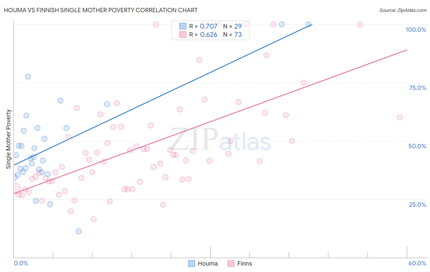 Houma vs Finnish Single Mother Poverty