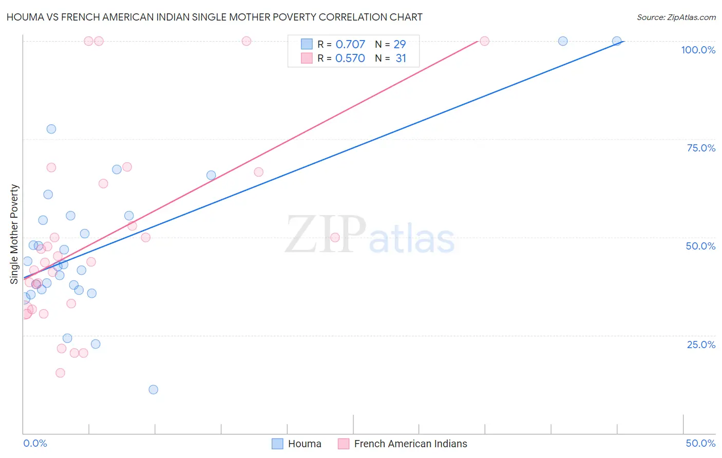 Houma vs French American Indian Single Mother Poverty