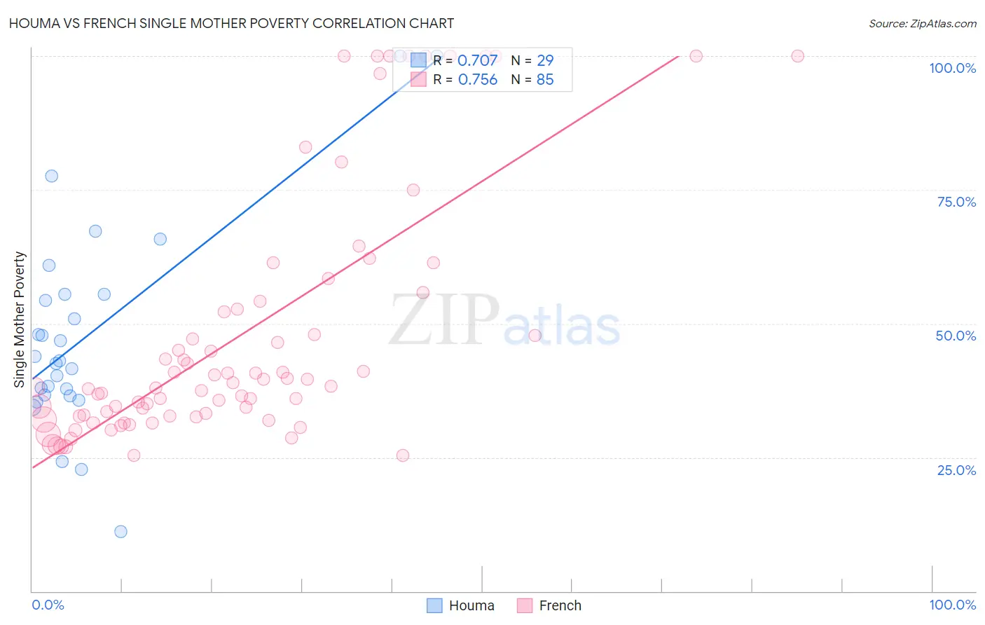 Houma vs French Single Mother Poverty