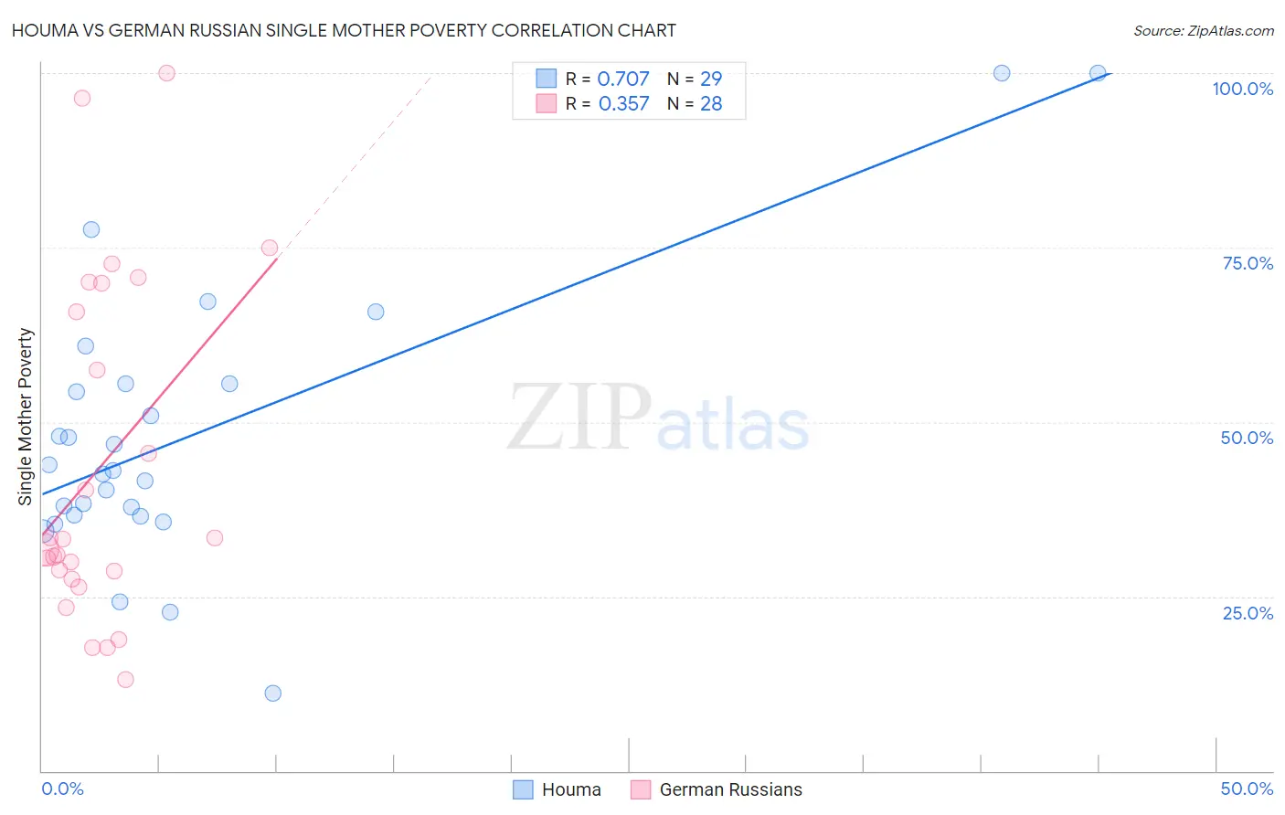 Houma vs German Russian Single Mother Poverty