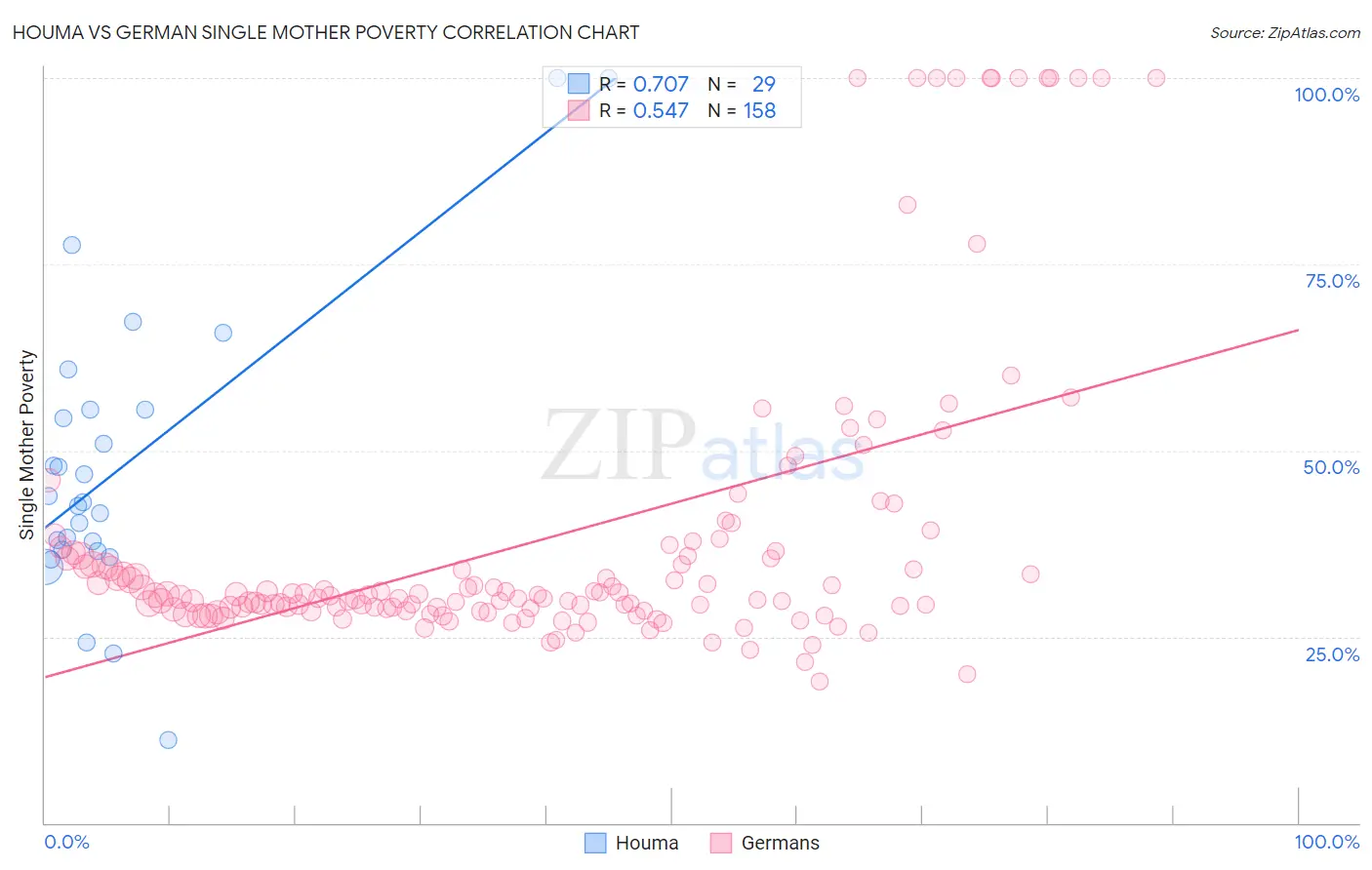 Houma vs German Single Mother Poverty