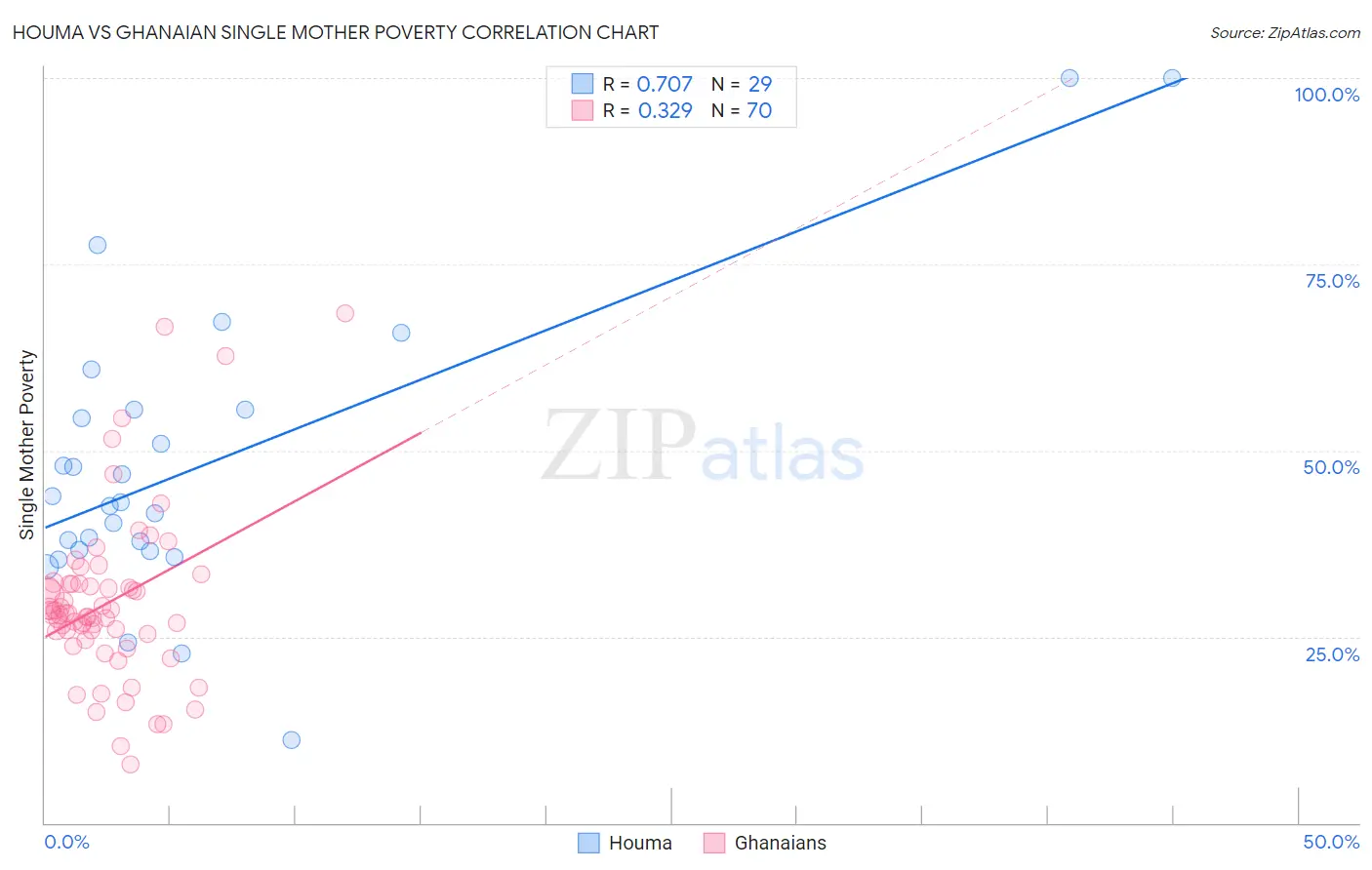 Houma vs Ghanaian Single Mother Poverty