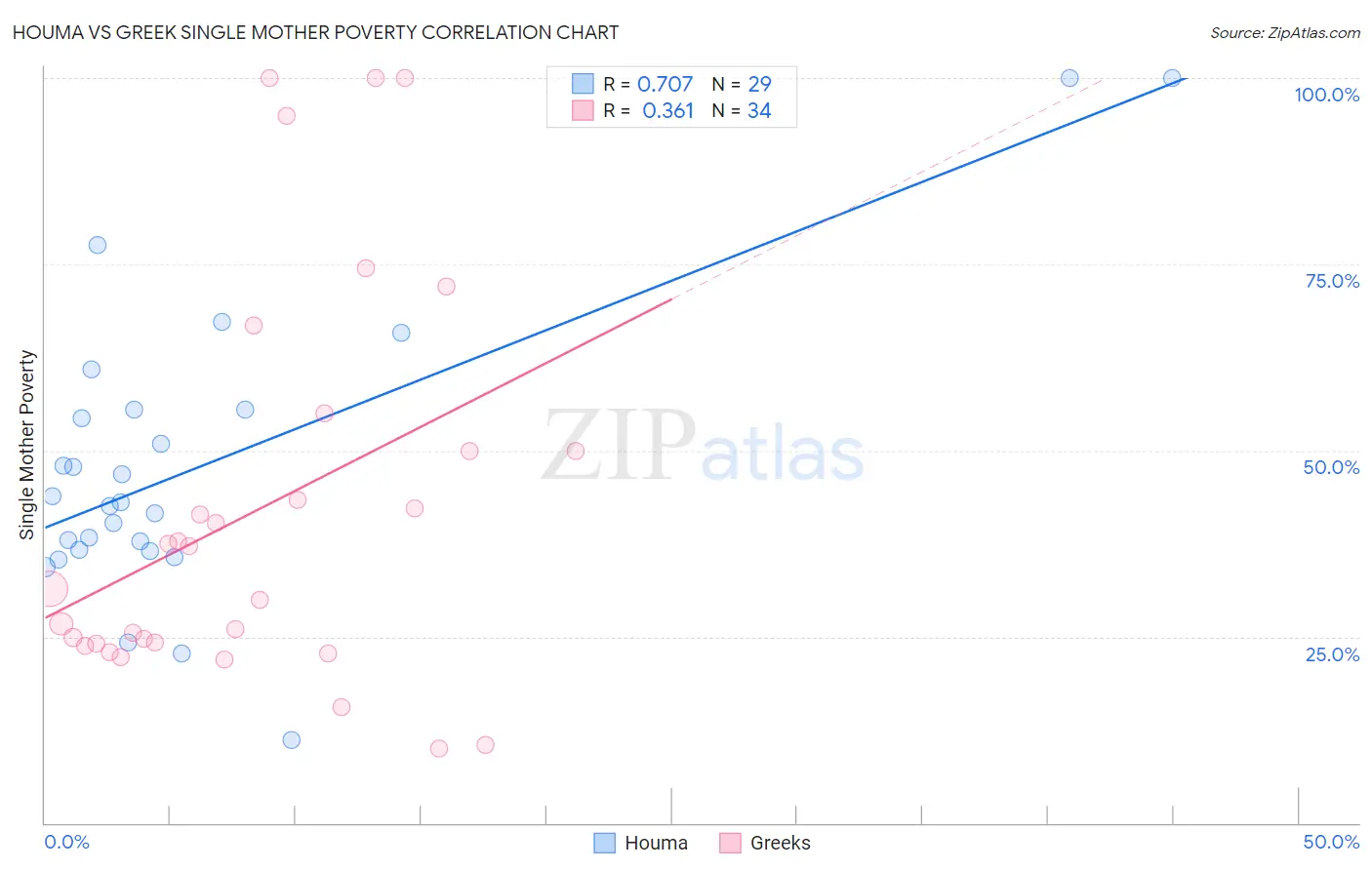 Houma vs Greek Single Mother Poverty
