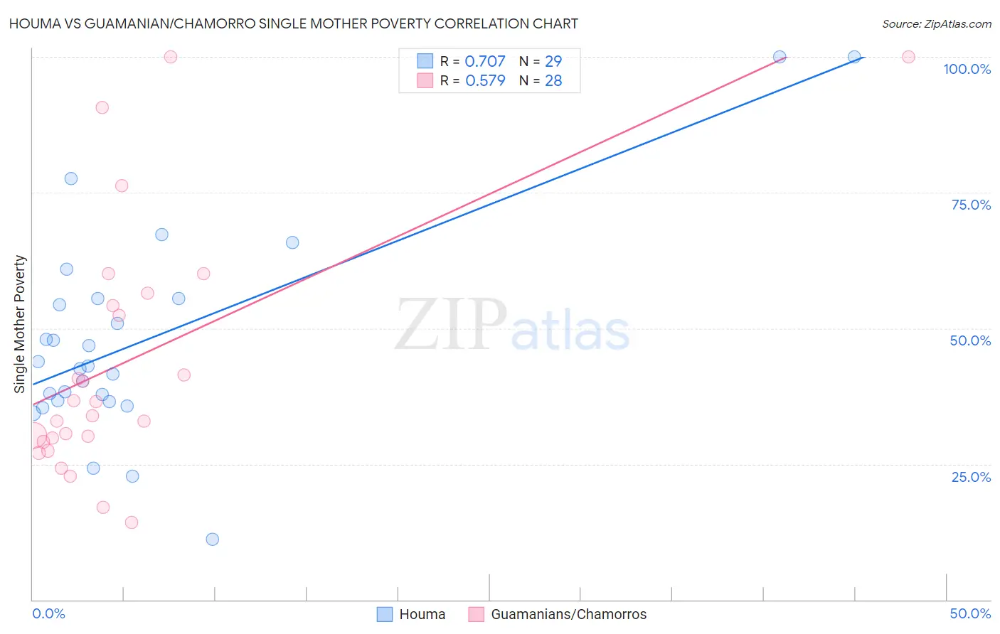 Houma vs Guamanian/Chamorro Single Mother Poverty