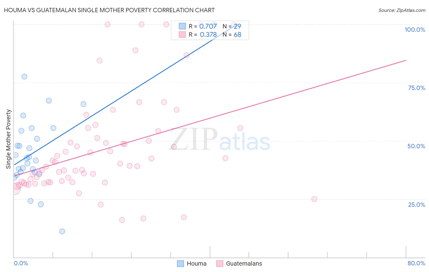 Houma vs Guatemalan Single Mother Poverty