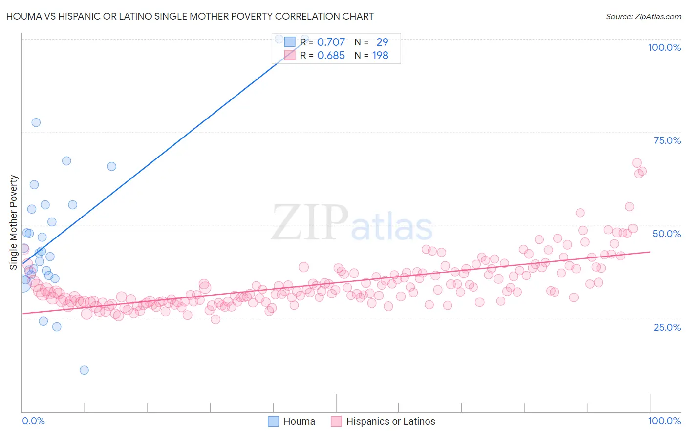 Houma vs Hispanic or Latino Single Mother Poverty