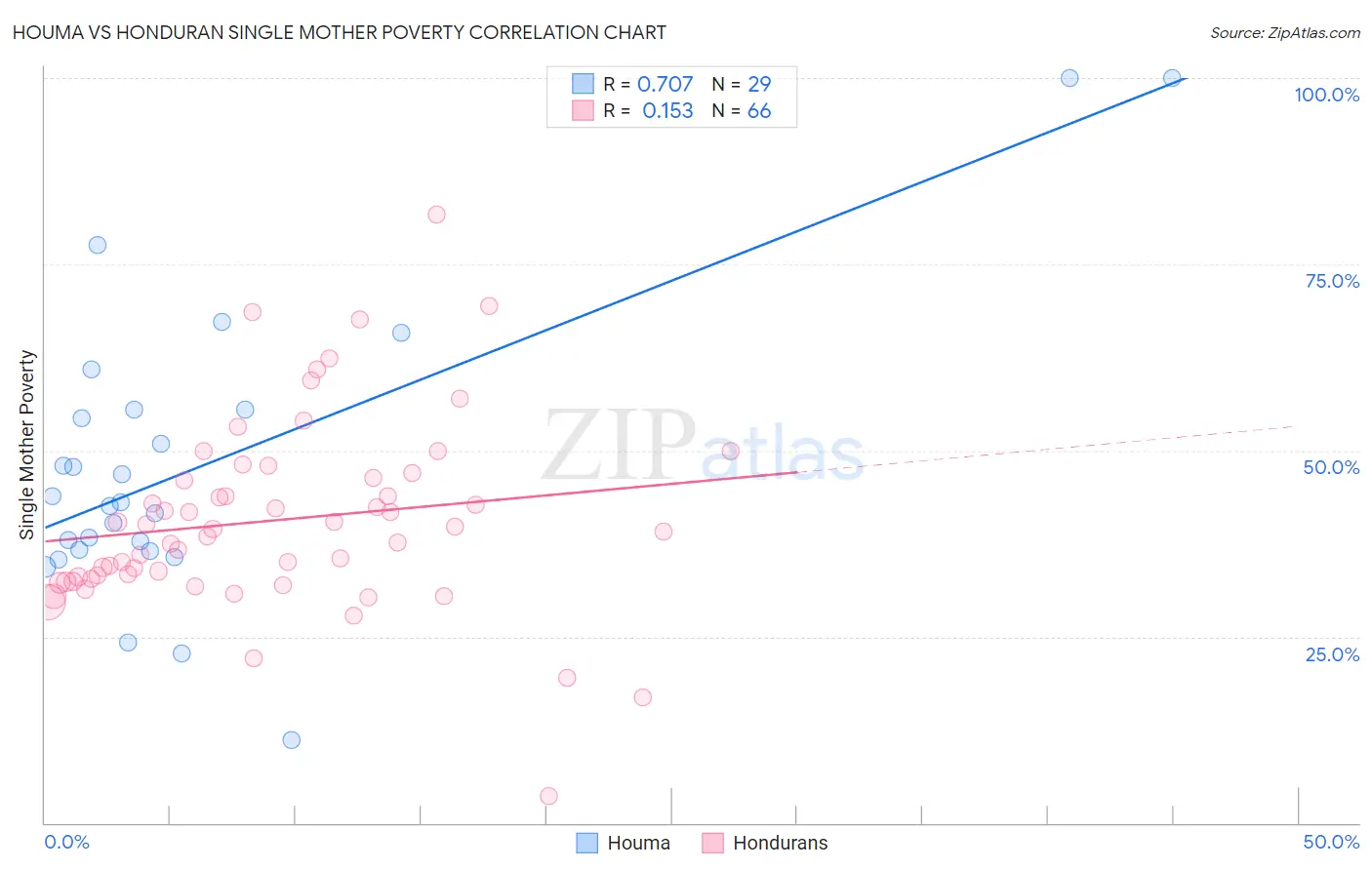 Houma vs Honduran Single Mother Poverty