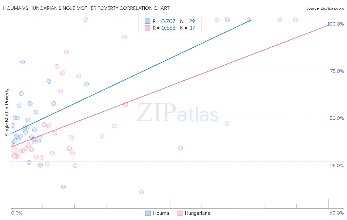 Houma vs Hungarian Single Mother Poverty