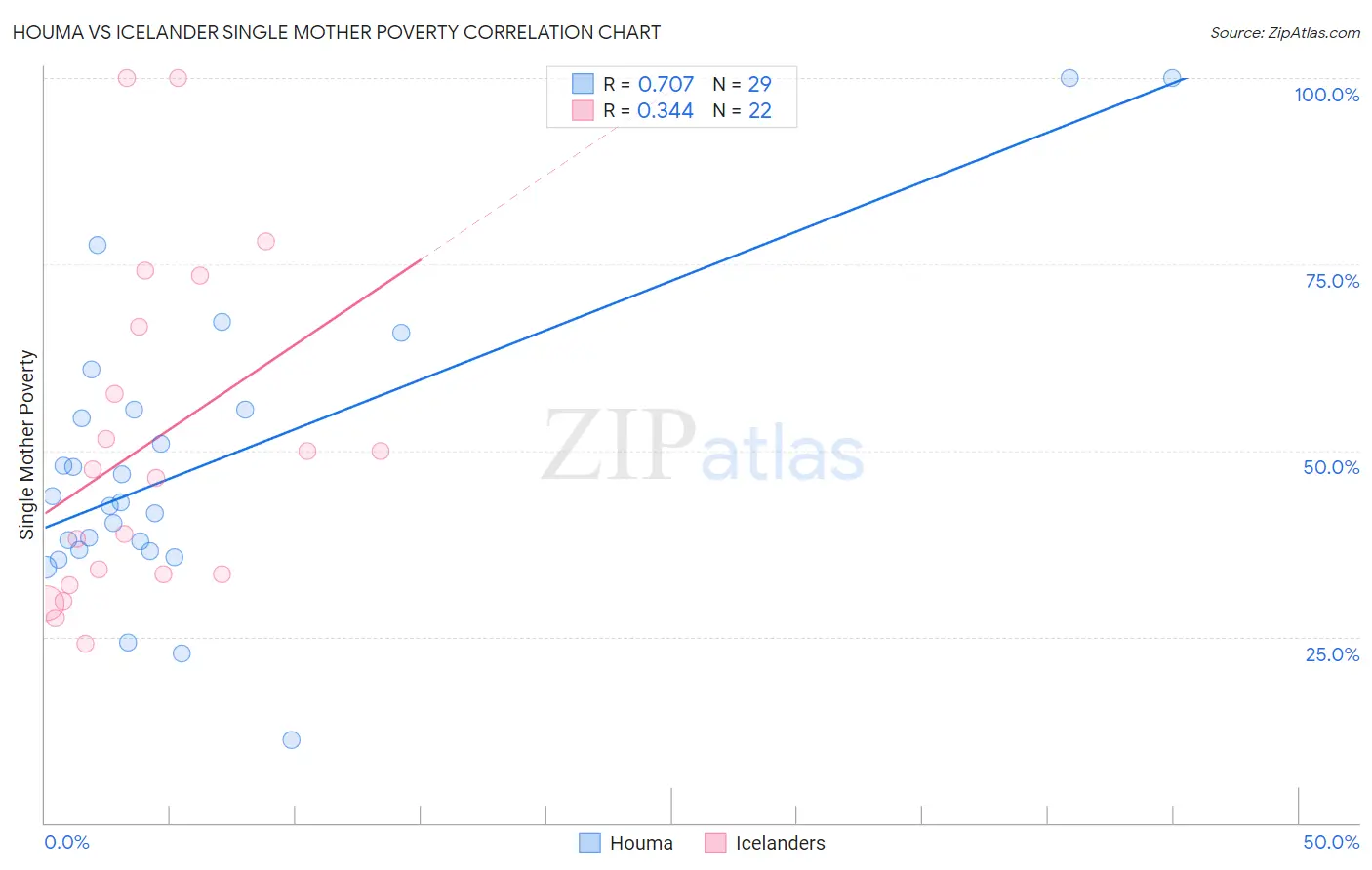 Houma vs Icelander Single Mother Poverty
