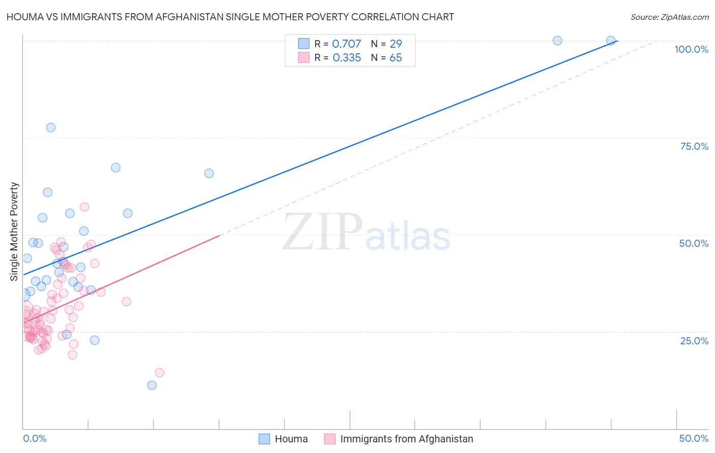 Houma vs Immigrants from Afghanistan Single Mother Poverty