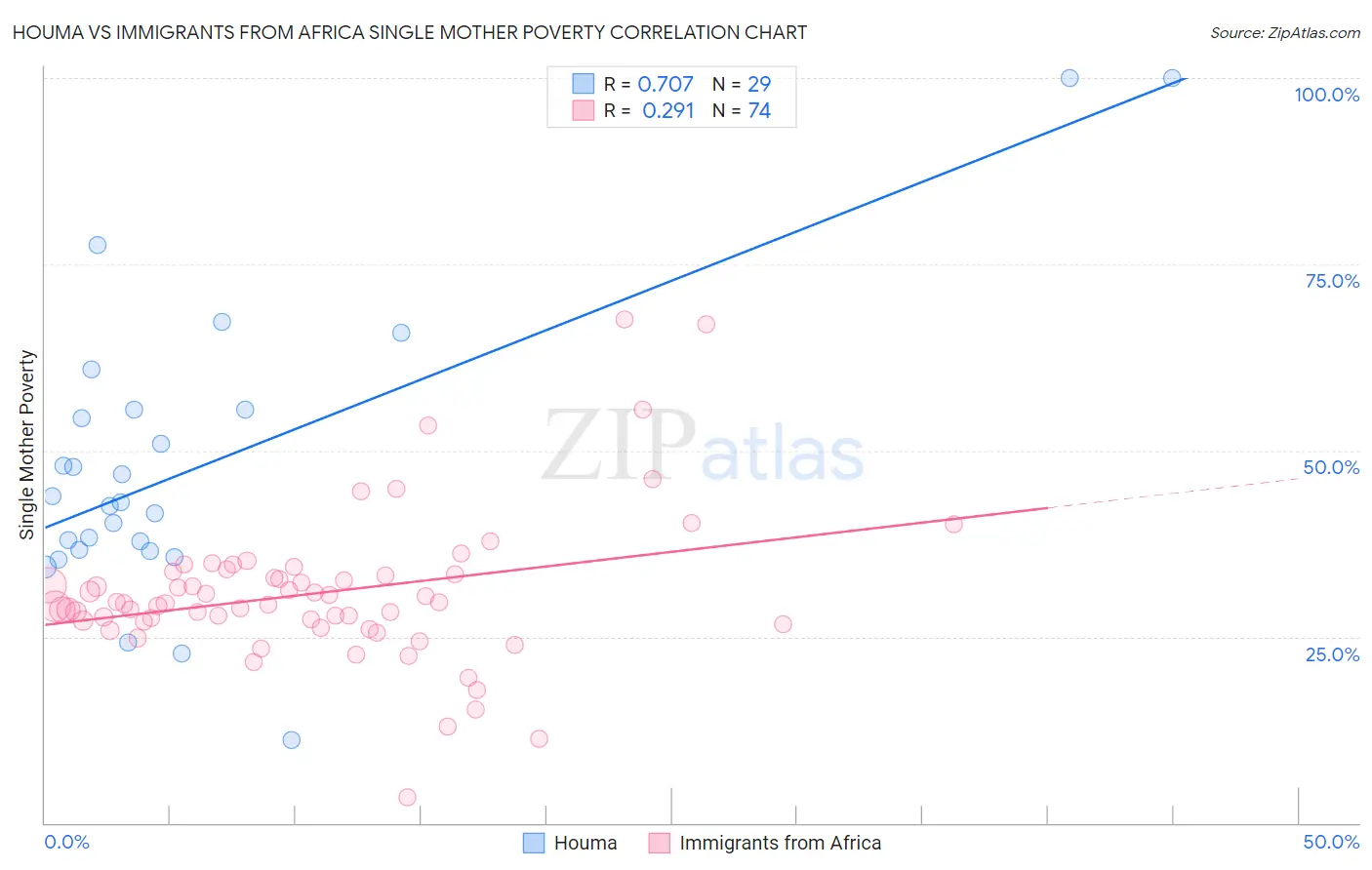 Houma vs Immigrants from Africa Single Mother Poverty