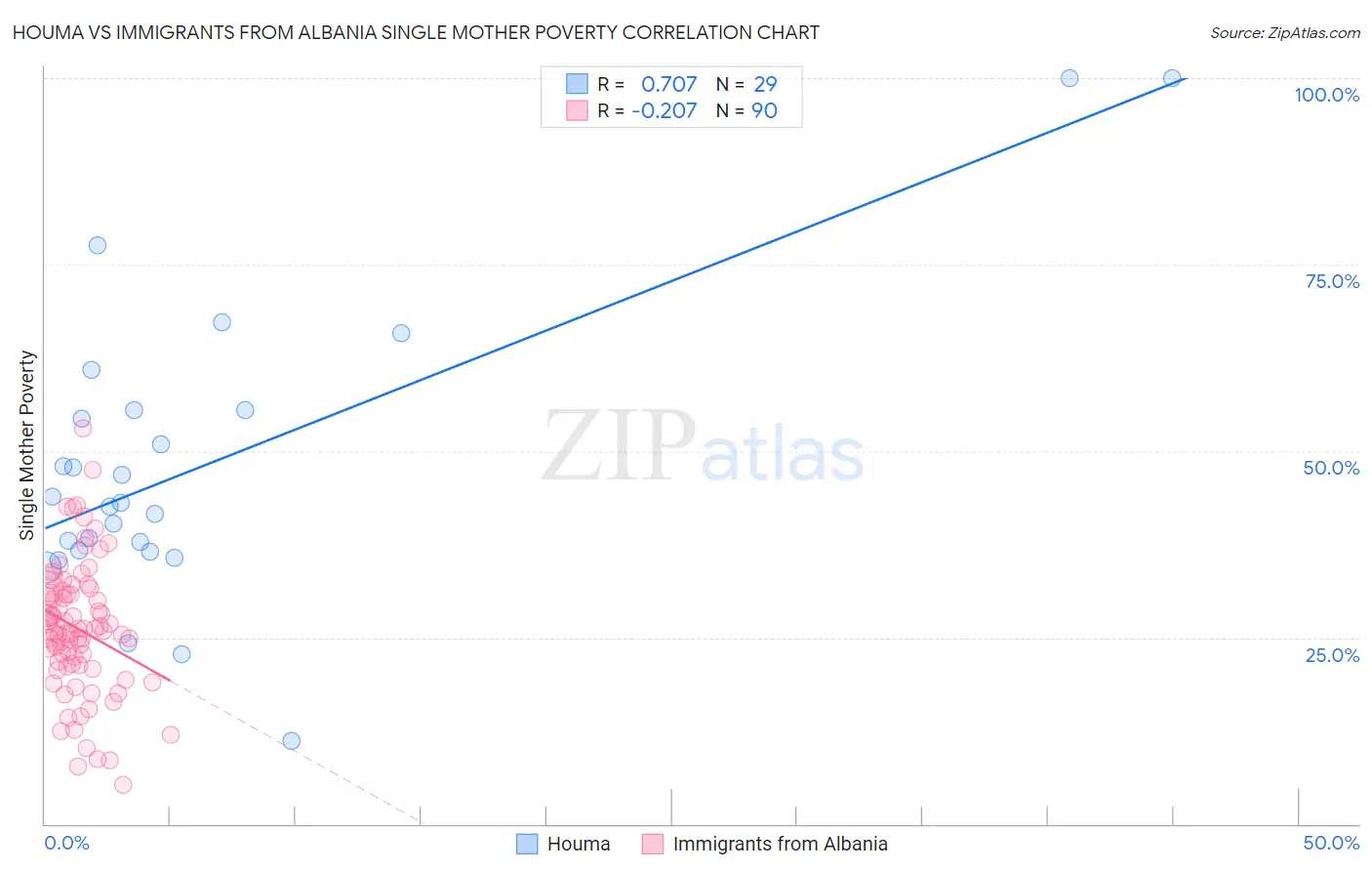 Houma vs Immigrants from Albania Single Mother Poverty