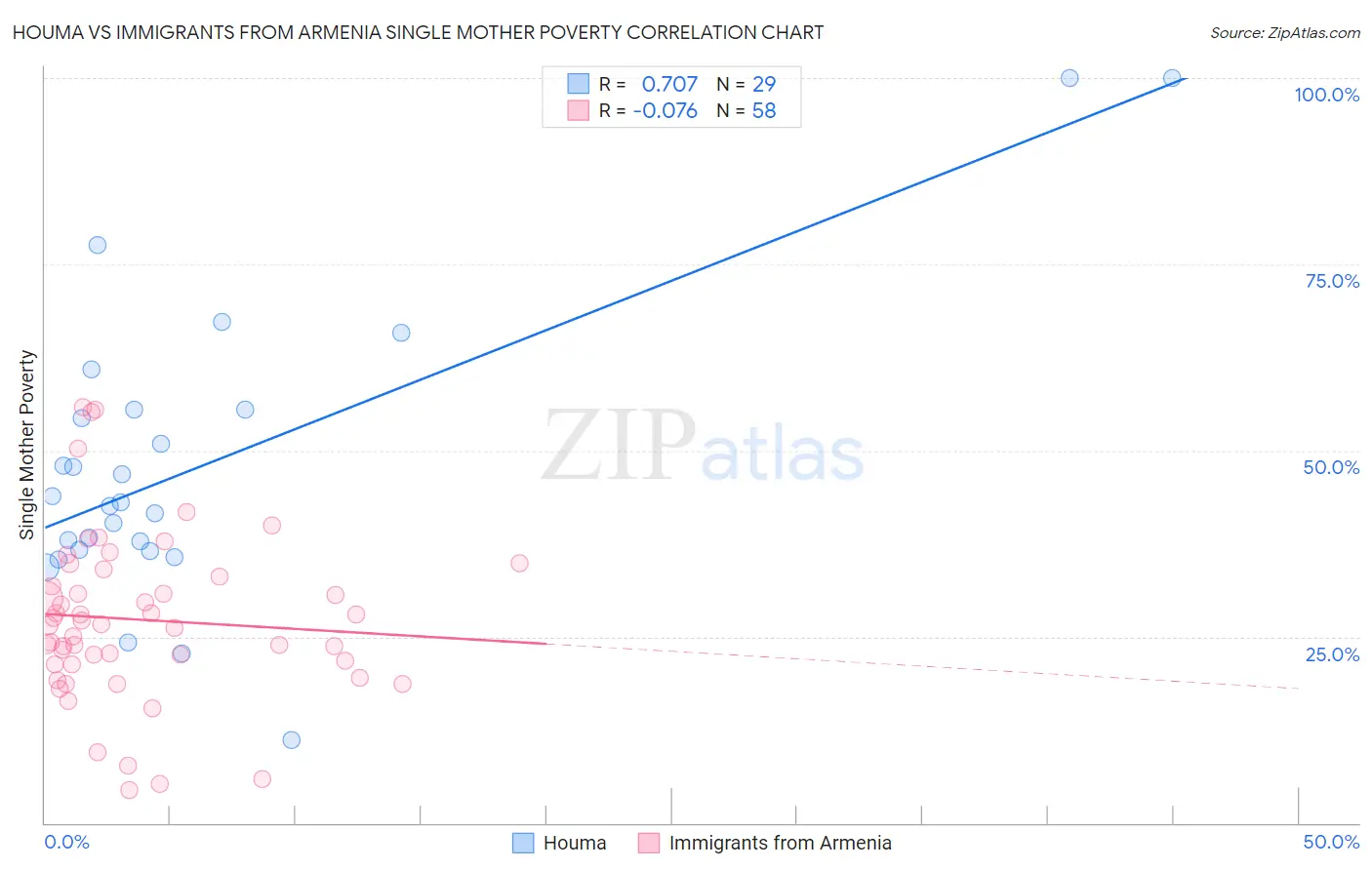 Houma vs Immigrants from Armenia Single Mother Poverty