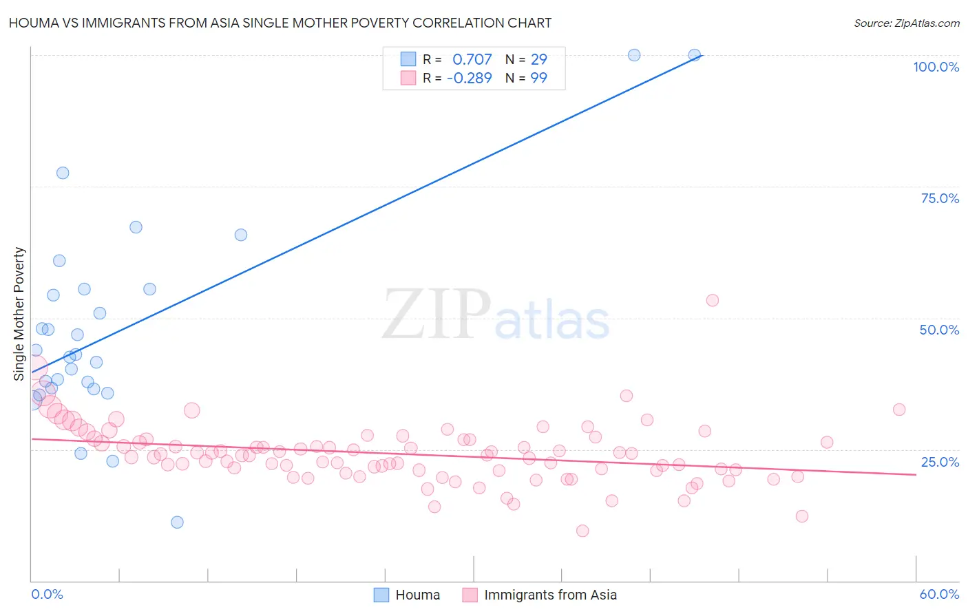 Houma vs Immigrants from Asia Single Mother Poverty