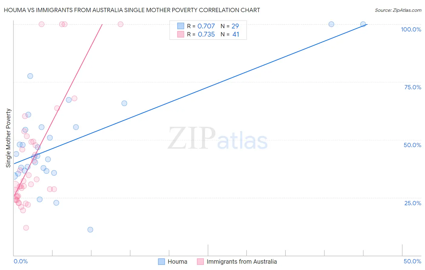 Houma vs Immigrants from Australia Single Mother Poverty