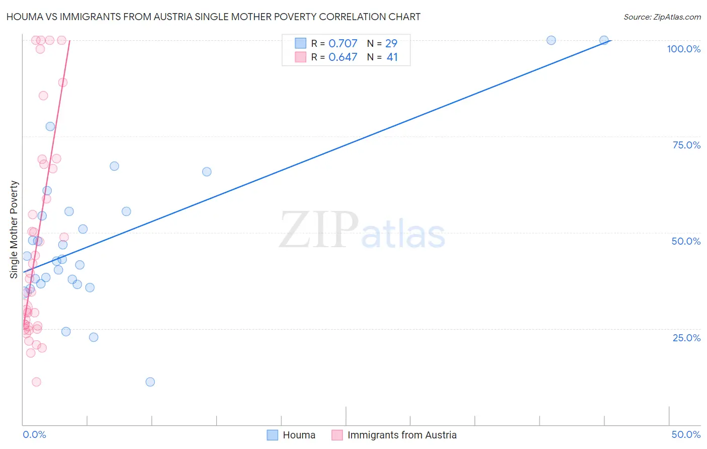 Houma vs Immigrants from Austria Single Mother Poverty