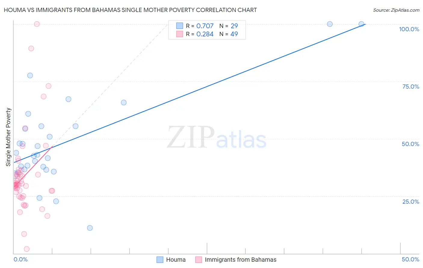 Houma vs Immigrants from Bahamas Single Mother Poverty