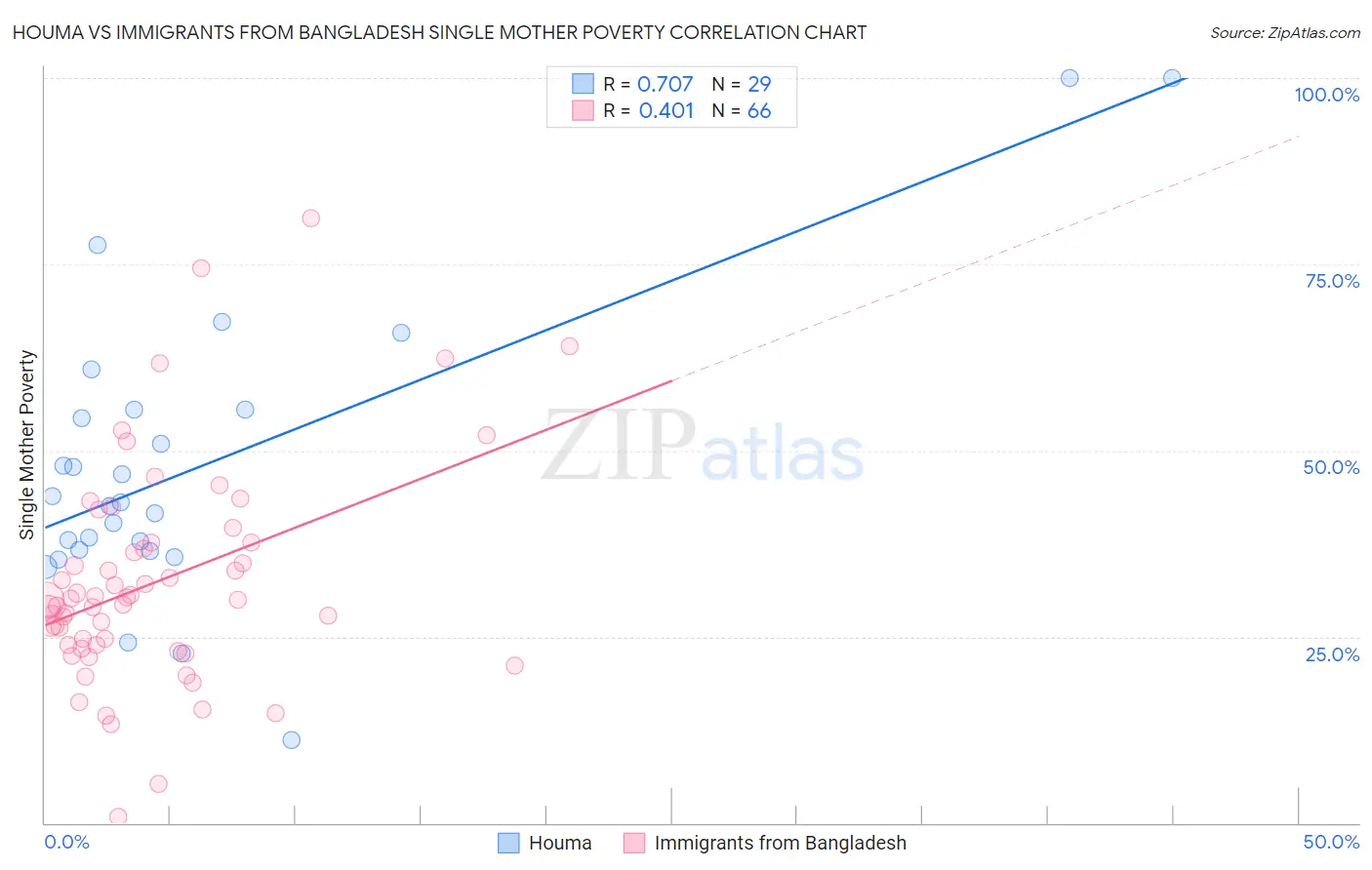 Houma vs Immigrants from Bangladesh Single Mother Poverty