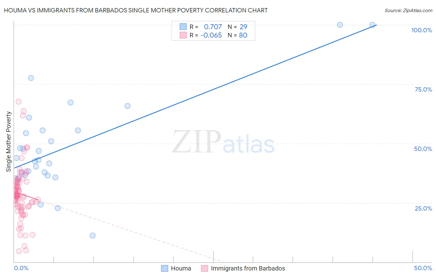 Houma vs Immigrants from Barbados Single Mother Poverty
