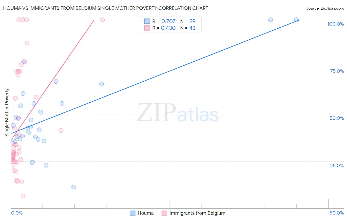 Houma vs Immigrants from Belgium Single Mother Poverty