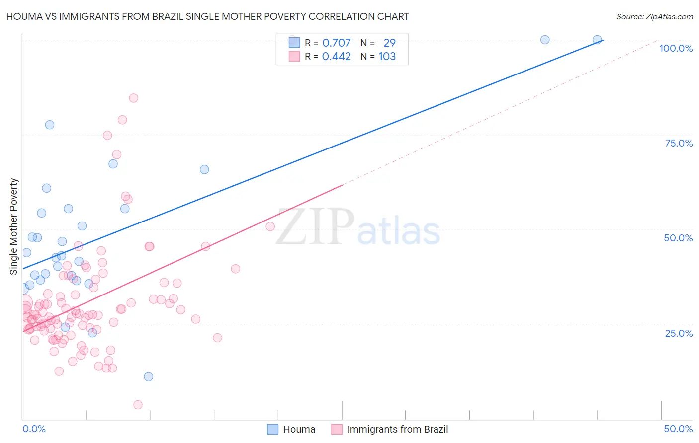 Houma vs Immigrants from Brazil Single Mother Poverty