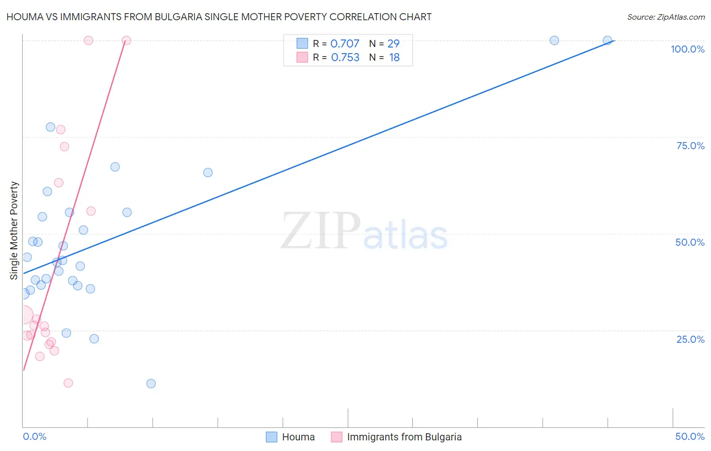 Houma vs Immigrants from Bulgaria Single Mother Poverty