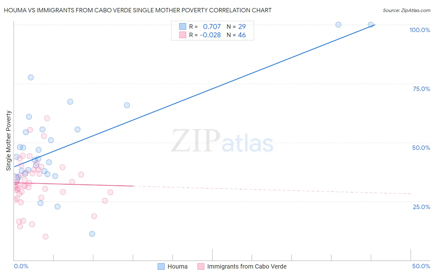 Houma vs Immigrants from Cabo Verde Single Mother Poverty